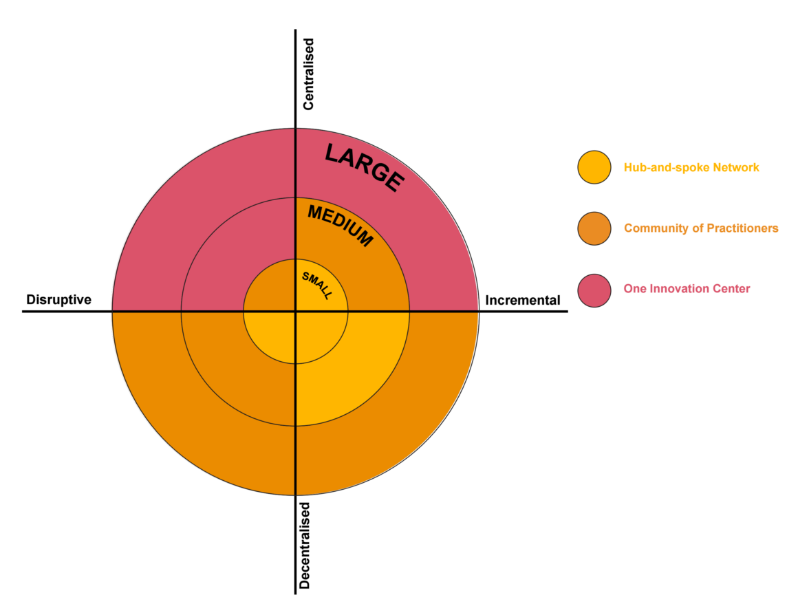 How To Set Up Your Innovation Unit: Understanding Your Archetype In The ...